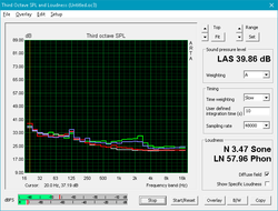 Fan noise (Red: Background, Gray: System idle, Blue: Unigine Valley, Green: Prime95+FurMark)