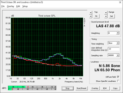 Loud fan noise when gaming (White: Background, Red: System idle, Blue: Unigine Valley, Green: Prime95+FurMark)