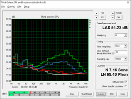 (White) Background noise, (Red) System on and idling, (Blue) Unigine Heaven, (Green) FurMark + Prime95