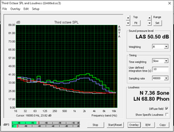 Fan noise (White: Background, Red: System idle, Blue: Unigine Heaven, Green: Prime95+FurMark)