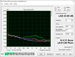 Fan noise (White: Background, Red: System idle, Blue: Unigine Heaven, Green: Prime95+FurMark)