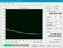 Fan noise (gray: Background, red: idle, blue: Unigine Heaven, green: Prime95+FurMark)