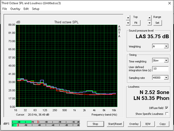 Quiet fan noise (White: Background, Red: System idle, Blue: Unigine Heaven, Green: Prime95+FurMark)