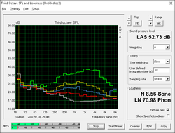 Fan noise (Gray: Background, Red: System idle, Blue: Unigine Heaven, Yellow: Prime95 + FurMark, Green: Turbo Fan)