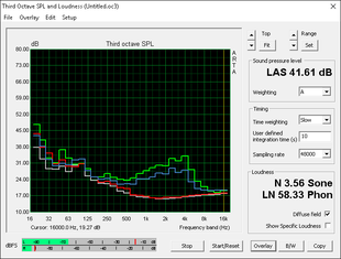 Fan noise profile (Gray: Background, Red: System idle, Blue: Unigine Heaven, Green: Prime95+FurMark)