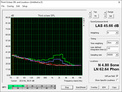 Fan noise (White: Background, Red: System idle, Blue: Unigine Heaven, Green: Prime95+FurMark)