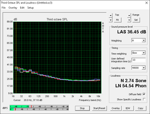Fan noise profile analysis