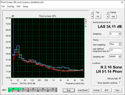 Fan noise (Gray: Background, Red: System idle, Blue: Unigine Heaven, Green: Prime95+FurMark)