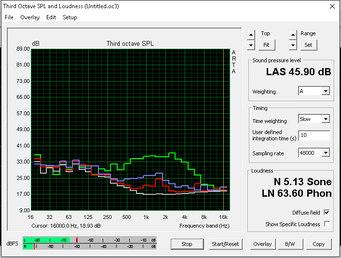 Fan noise (Gray: Background, Red: System idle, Blue: Unigine Heaven, Green: Prime95+FurMark)