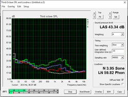 Fan noise (Gray: Background, Red: System idle, Blue: Unigine Heaven, Green: Prime95+FurMark)