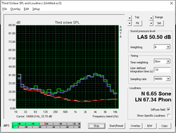 Fan noise (White: Background, Red: System idle, Blue: Unigine heaven, Green: Prime95+FurMark)