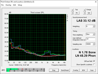 Generally low fan noise (White: Background, Red: System idle, Blue: Unigine Heaven, Green: Prime95+FurMark)