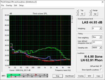 Fan noise: (Gray: Background, Red: System idle, Blue: Unigine Heaven, Green: Prime95+FurMark)