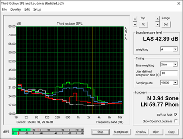 Fan noise (Gray: background, Red: System idle, Blue: Unigine Heaven, Green: Prime95+FurMark)