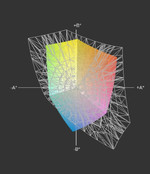 ca. 61% of the sRGB color space are covered