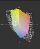 About 64% of the sRGB color spectrum (t) is covered.