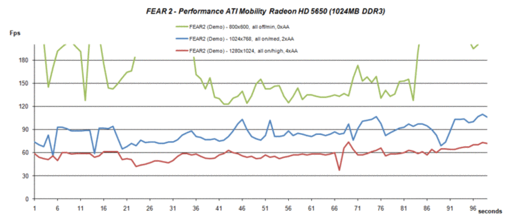 Performance FEAR 2