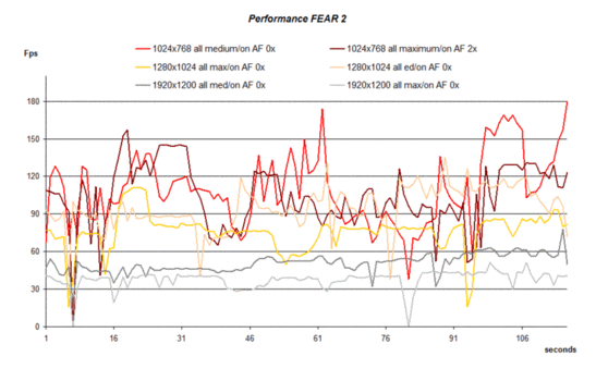 Performance F.E.A.R 2