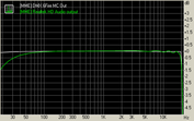 RMAA - Frequency Response (DMX 6Fire:white, U9200: green)