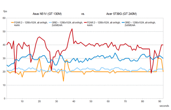 Gaming Performance Asus N51V