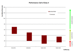 8920G: min - max framerates of Unreal Tournament 3