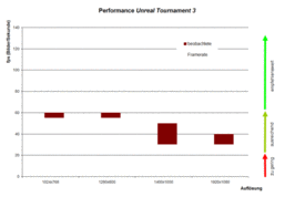 8920G: min - max framerates of Call of Duty 4