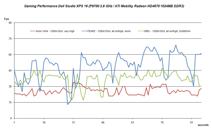 Gaming Performance Studio XPS 16 (HD4670)