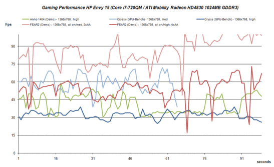 Gaming Performance HP Envy 15