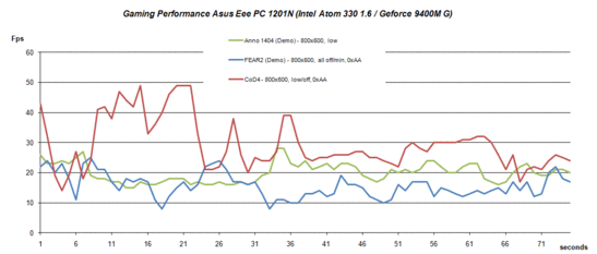 Gaming Performance