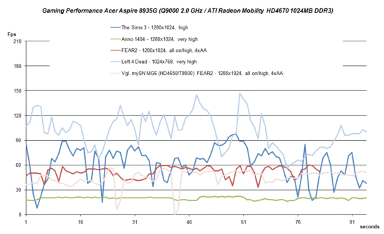 Gaming Performance Acer Aspire 8935G