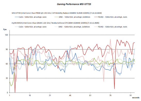 Gaming performance MSI GT725 - HD4850 vs. GTX 260M