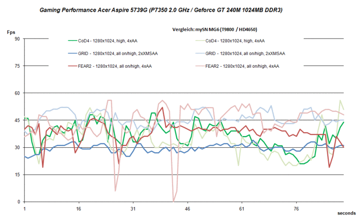 Gaming Performance GT 240M vs. HD4650