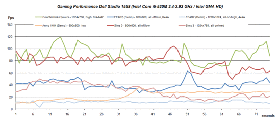 Gaming Performance Intel GMA HD