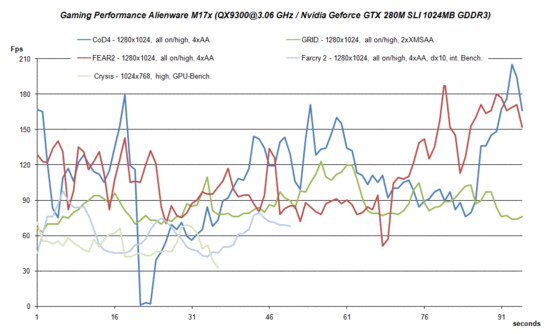 Gaming Performance Alienware M17x