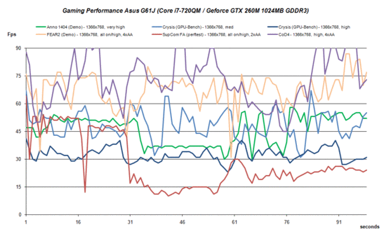 Asus G60J Gaming Performance