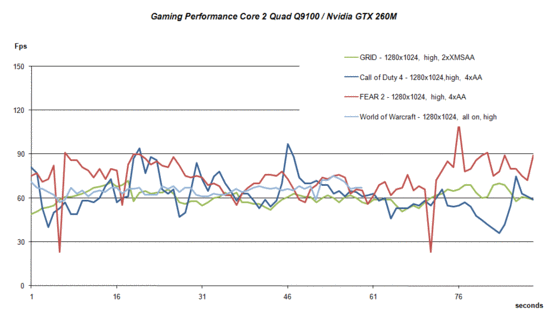 Gaming Performance