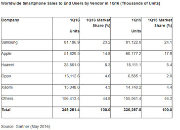 Market share by manufacturer (Source: Gartner)