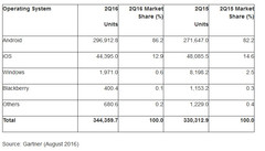 Android and iOS duopoly growing larger