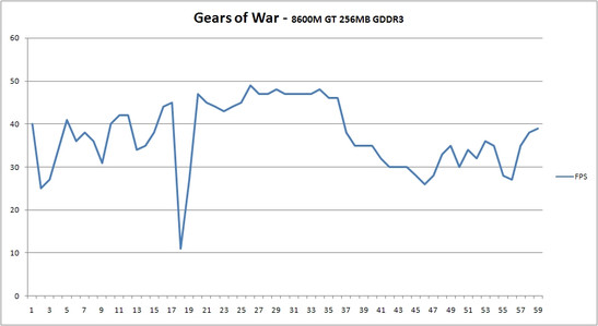 Framerate in Gears of War with a 8600M GT with 256 MB GDDR3 (MacBook Pro 2.2 GHz)