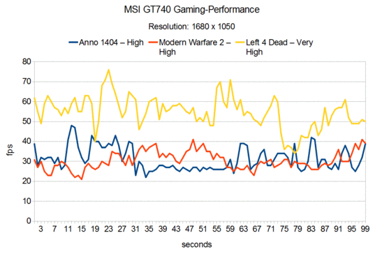 Gaming Performance MSI GT740