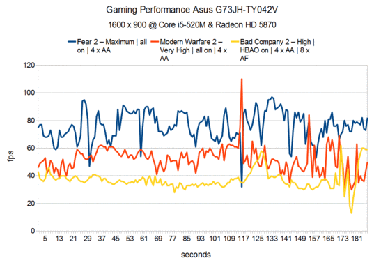 Gaming Performance Asus G73JH-TY042V