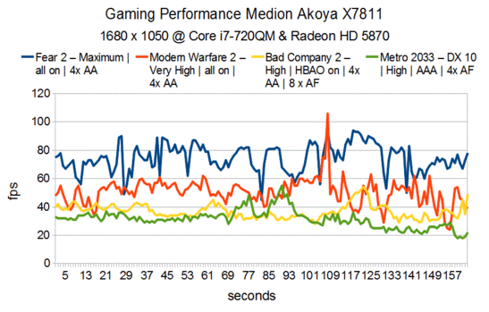 12++ Medion akoya x7811 specs correct spelling