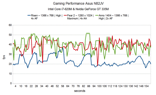 Gaming Performance Asus N82JV