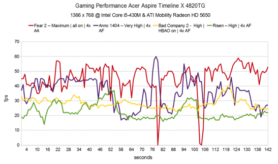 Gaming Performance Acer Aspire 4820TG-434G64Mn