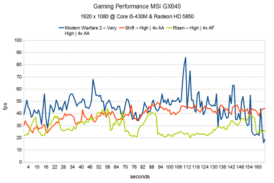 Gaming Performance MSI GX640