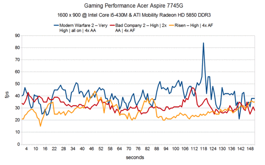 Gaming Performance Acer Aspire 7745G