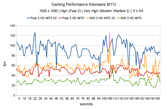 Gaming Performance Alienware M17x