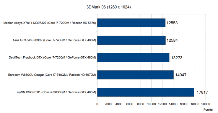 3DMark 06