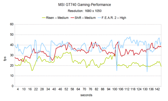 Gaming Performance MSI GT740