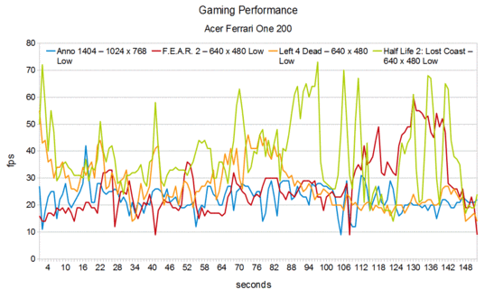 Gaming Performance Acer Ferrari One 200